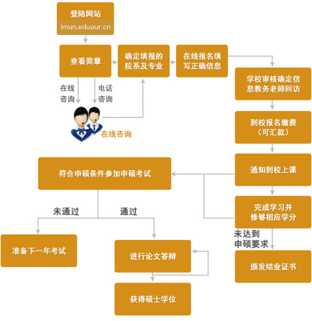 内蒙古民族大学在职研究生申硕流程